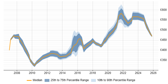 Contractor daily rate distribution trend for Transformation Project Manager job vacancies in the North West