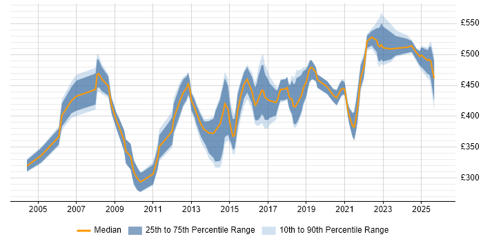 Contractor daily rate distribution trend for Transition Manager job vacancies in the North West