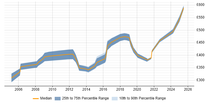 Contractor daily rate distribution trend for Transition Project Manager job vacancies in the North West