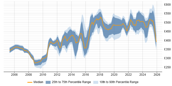 Contractor daily rate distribution trend for jobs in the North West citing Translating Business Requirements