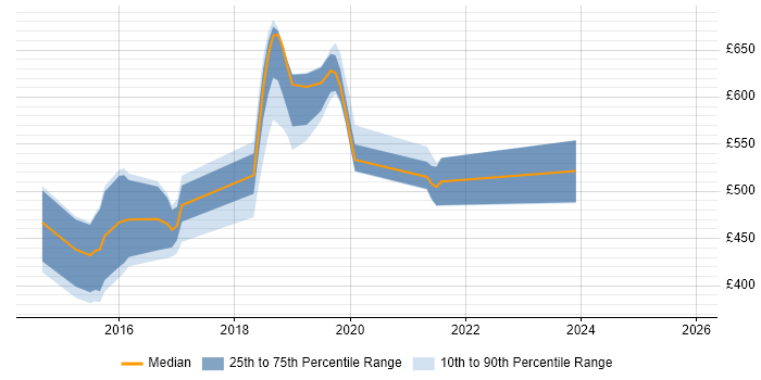 Contractor daily rate distribution trend for jobs in the North West citing Travis CI