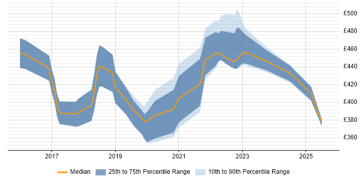 Contractor daily rate distribution trend for jobs in the North West citing Trello