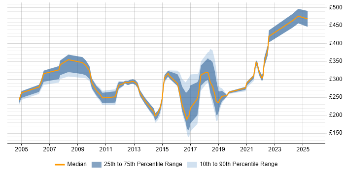 Contractor daily rate distribution trend for jobs in the North West citing Trend Analysis Contractor daily rate distribution trend for jobs in the North West citing Trend Analysis