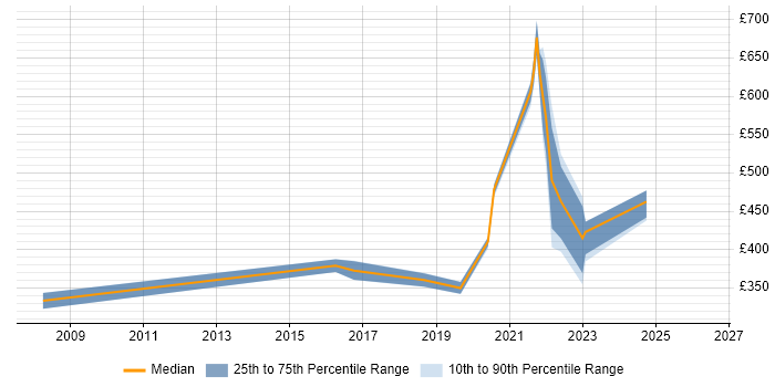 Contractor daily rate distribution trend for jobs in the North West citing Trend Micro