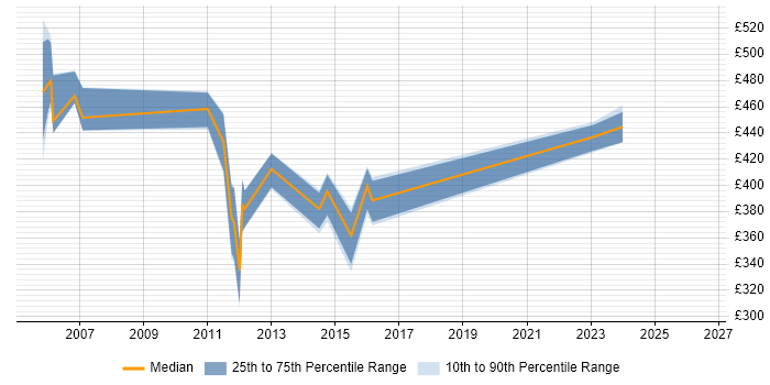 Contractor daily rate distribution trend for jobs in the North West citing Trillium