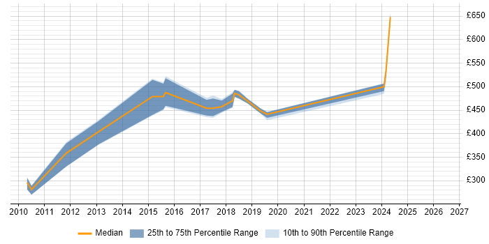 Contractor daily rate distribution trend for jobs in the North West citing TSYS