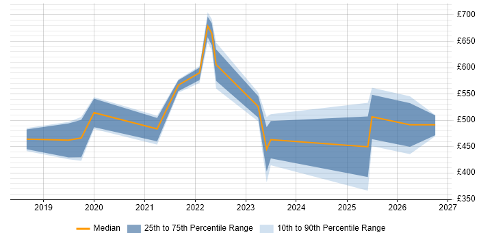 Contractor daily rate distribution trend for jobs in the North West citing TTP