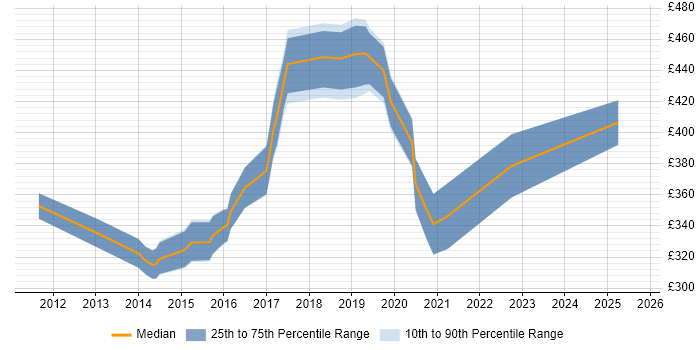 Contractor daily rate distribution trend for UI/UX Developer job vacancies in the North West Contractor daily rate distribution trend for UI/UX Developer job vacancies in the North West
