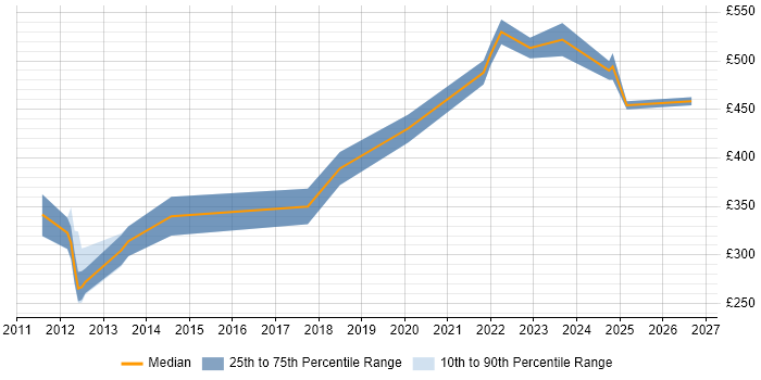 Contractor daily rate distribution trend for jobs in the North West citing UIKit