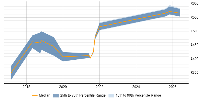 Contractor daily rate distribution trend for jobs in the North West citing UiPath