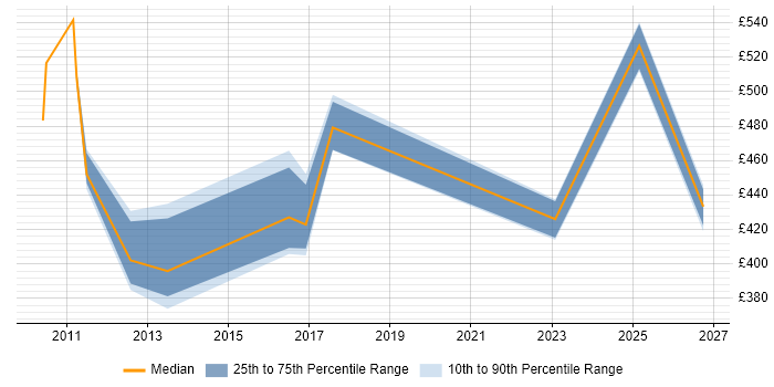 Contractor daily rate distribution trend for jobs in the North West citing Unisys