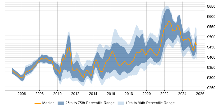 Contractor daily rate distribution trend for jobs in the North West citing Unit Testing Contractor daily rate distribution trend for jobs in the North West citing Unit Testing