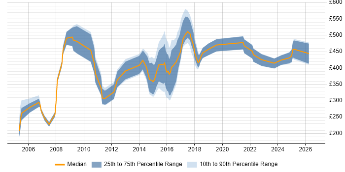 Contractor daily rate distribution trend for jobs in the North West citing Unit4 Business World