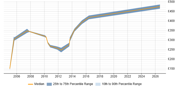 Contractor daily rate distribution trend for Unix DBA job vacancies in the North West
