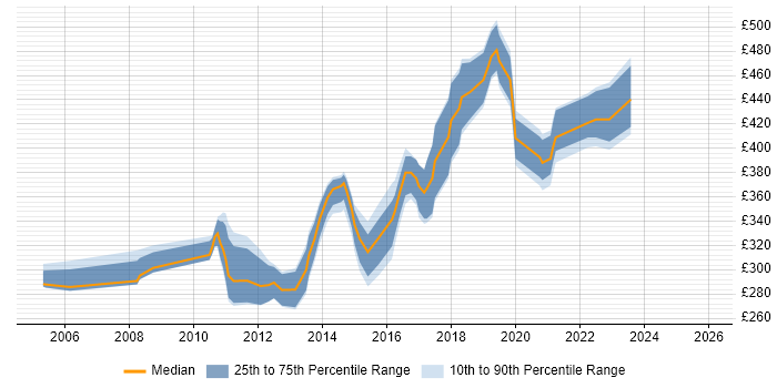 Contractor daily rate distribution trend for Unix Engineer job vacancies in the North West