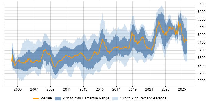 Contractor daily rate distribution trend for jobs in the North West citing Unix