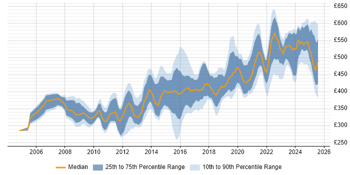 Contractor daily rate distribution trend for jobs in the North West citing Use Case Contractor daily rate distribution trend for jobs in the North West citing Use Case