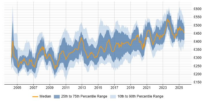 Contractor daily rate distribution trend for jobs in the North West citing User Acceptance Testing