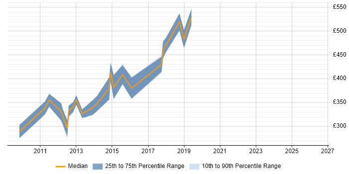 Contractor daily rate distribution trend for User Experience Architect job vacancies in the North West