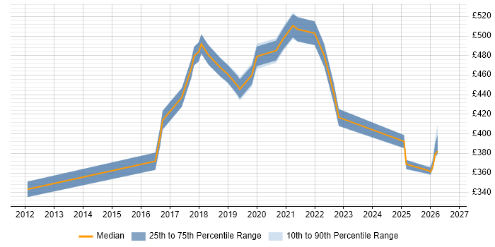 Contractor daily rate distribution trend for User Experience Researcher job vacancies in the North West