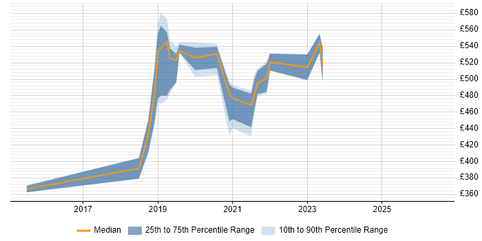 Contractor daily rate distribution trend for jobs in the North West citing User Journey Map