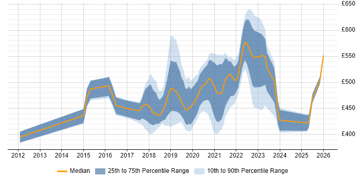 Contractor daily rate distribution trend for User Researcher job vacancies in the North West
