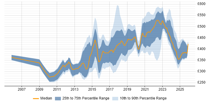 Contractor daily rate distribution trend for jobs in the North West citing UX Design