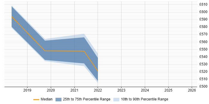 Contractor daily rate distribution trend for UX Service Designer job vacancies in the North West