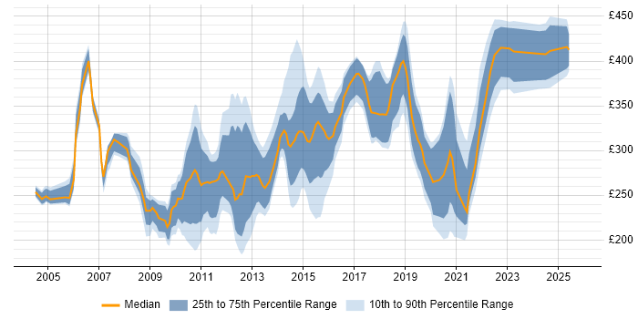 Contractor daily rate distribution trend for jobs in the North West citing VBA