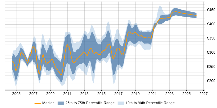 Contractor daily rate distribution trend for jobs in the North West citing VB.NET