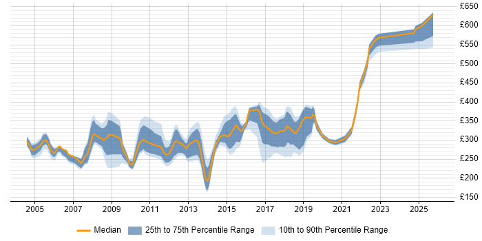Contractor daily rate distribution trend for jobs in the North West citing VBScript