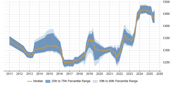 Contractor daily rate distribution trend for jobs in the North West citing Veeam