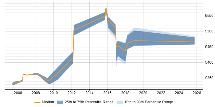 Contractor daily rate distribution trend for Vendor Manager job vacancies in the North West