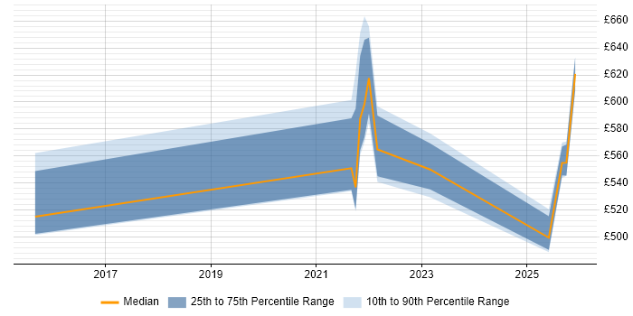 Contractor daily rate distribution trend for jobs in the North West citing Veracode