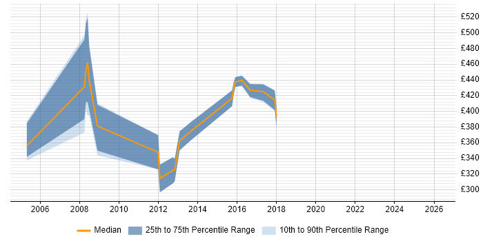 Contractor daily rate distribution trend for jobs in the North West citing Veritas Volume Manager