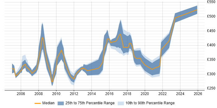 Contractor daily rate distribution trend for jobs in the North West citing Veritas