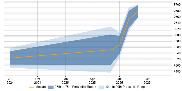 Contractor daily rate distribution trend for jobs in the North West citing Vertex AI