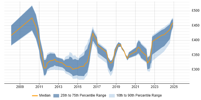Contractor daily rate distribution trend for jobs in the North West citing Virtual Environments