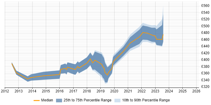 Contractor daily rate distribution trend for jobs in the North West citing Virtual Infrastructure