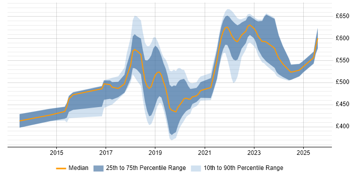 Contractor daily rate distribution trend for jobs in the North West citing Virtual Private Cloud