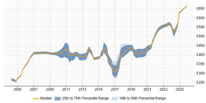 Contractor daily rate distribution trend for jobs in the North West citing Virtual Team Management