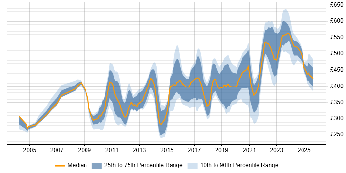 Contractor daily rate distribution trend for jobs in the North West citing Virtual Team Contractor daily rate distribution trend for jobs in the North West citing Virtual Team