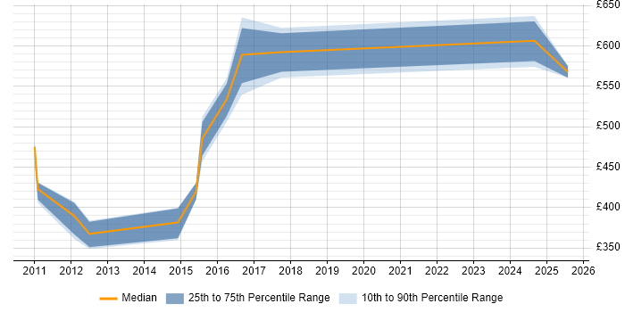 Contractor daily rate distribution trend for Virtualisation Architect job vacancies in the North West Contractor daily rate distribution trend for Virtualisation Architect job vacancies in the North West