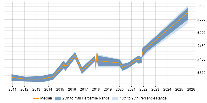 Contractor daily rate distribution trend for Virtualisation Engineer job vacancies in the North West Contractor daily rate distribution trend for Virtualisation Engineer job vacancies in the North West