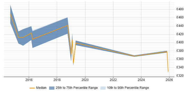 Contractor daily rate distribution trend for jobs in the North West citing Visual Analytics