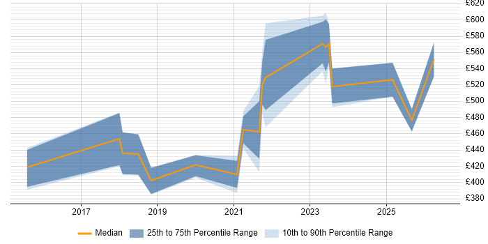 Contractor daily rate distribution trend for jobs in the North West citing Visual Studio Code