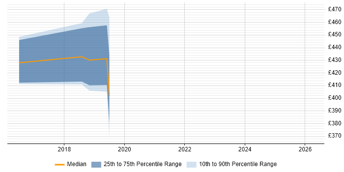 Contractor daily rate distribution trend for jobs in the North West citing Visual Studio Coded UI