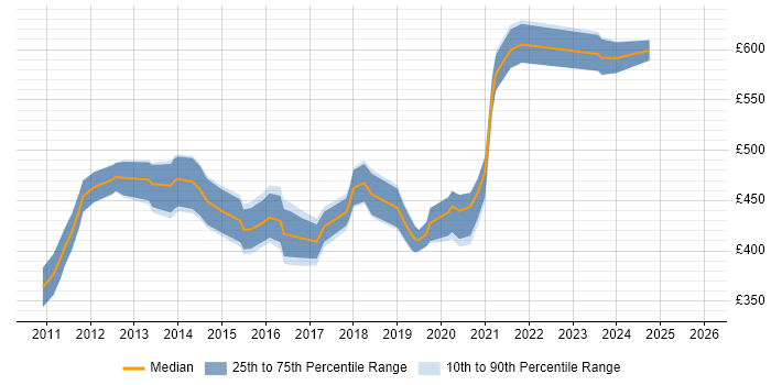 Contractor daily rate distribution trend for jobs in the North West citing Visualforce