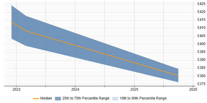 Contractor daily rate distribution trend for jobs in the North West citing Vitest