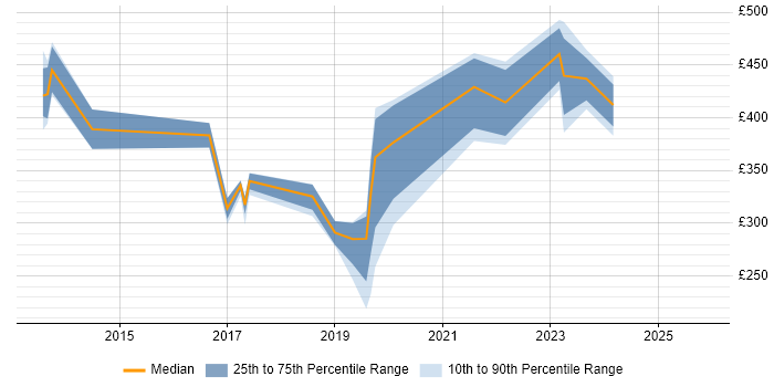 Contractor daily rate distribution trend for jobs in the North West citing Viva Engage Contractor daily rate distribution trend for jobs in the North West citing Viva Engage